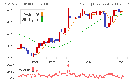 スマサポチャート