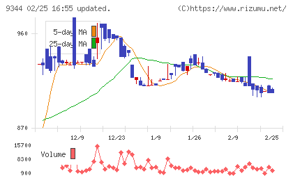 アクシスコンサルティングチャート