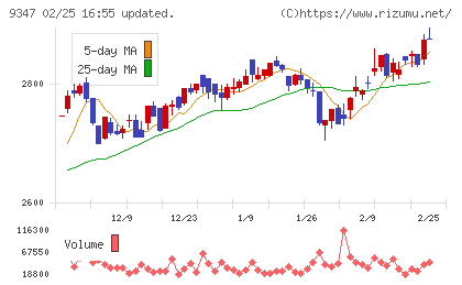 日本管財ホールディングスチャート