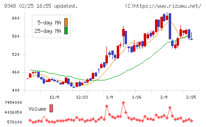 ｉｓｐａｃｅチャート