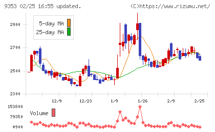 櫻島埠頭チャート