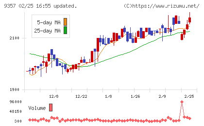 名港海運チャート