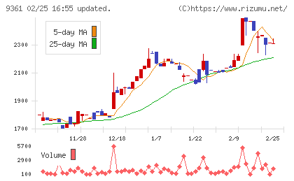 伏木海陸運送チャート