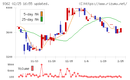 兵機海運チャート
