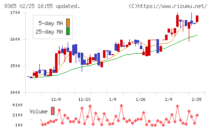 トレーディアチャート