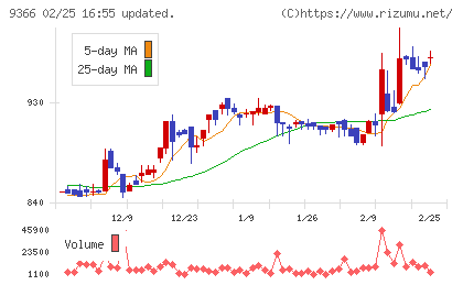 サンリツチャート