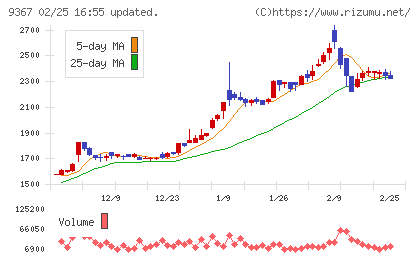 大東港運チャート