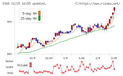 キムラユニティーチャート