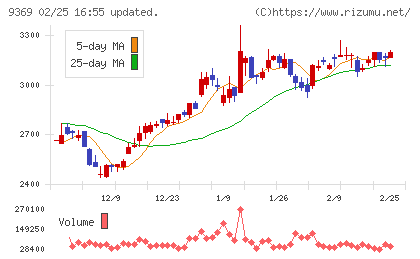 キユーソー流通システムチャート