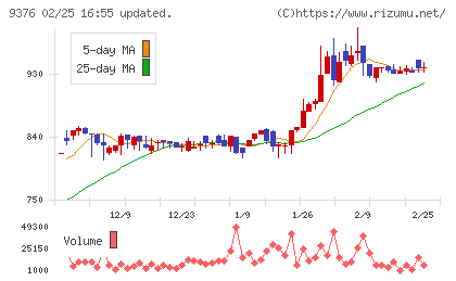 ユーラシア旅行社チャート