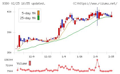 東海運チャート