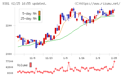 エーアイテイーチャート