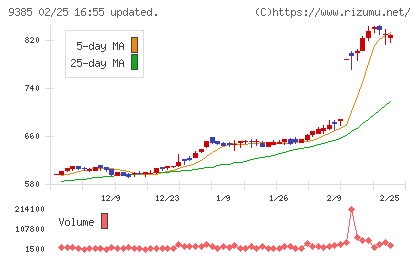 ショーエイコーポレーションチャート
