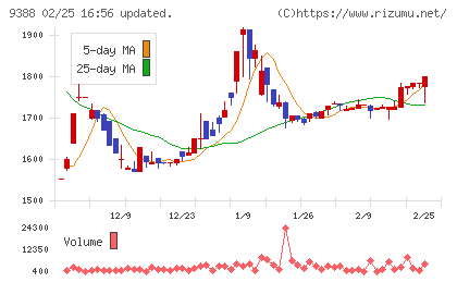 パパネッツチャート