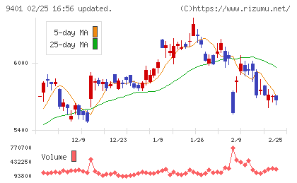 ＴＢＳホールディングスチャート