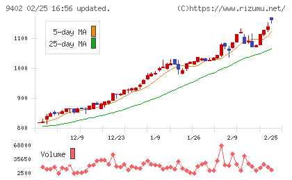 中部日本放送チャート