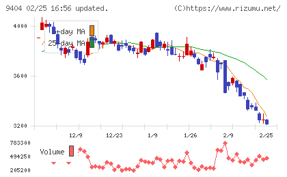 日本テレビホールディングスチャート