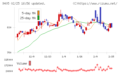 朝日放送グループホールディングスチャート