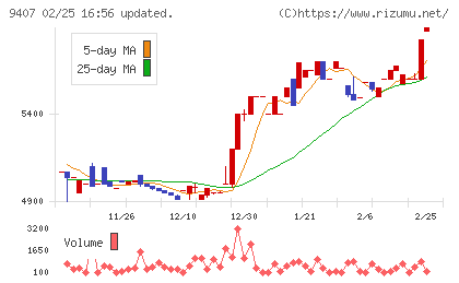 ＲＫＢ毎日ホールディングスチャート