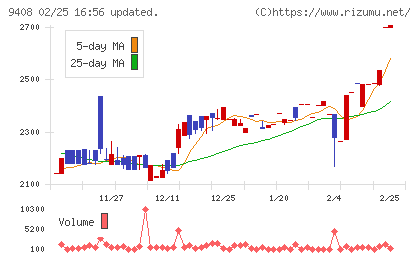 ＢＳＮメディアホールディングスチャート
