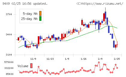 テレビ朝日ホールディングスチャート
