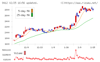 スカパーＪＳＡＴホールディングスチャート