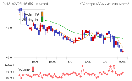 テレビ東京ホールディングスチャート
