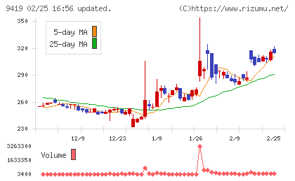 ワイヤレスゲートチャート