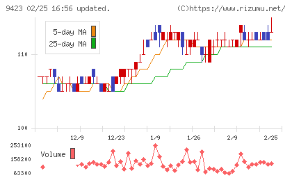 ＦＲＳチャート