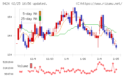 日本通信チャート