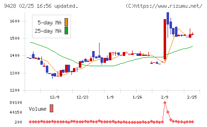 クロップスチャート