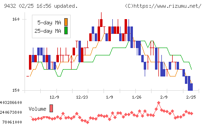 ＮＴＴチャート