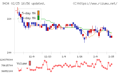 ソフトバンクチャート
