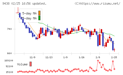 エムティーアイチャート