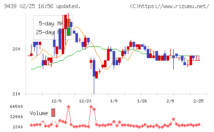 エム・エイチ・グループチャート