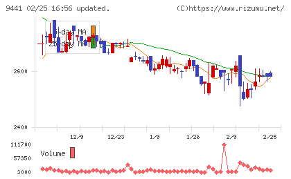 ベルパークチャート