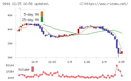 トーシンホールディングスチャート
