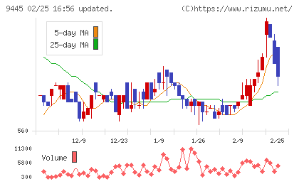 フォーバルテレコムチャート