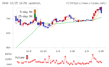 サカイホールディングスチャート