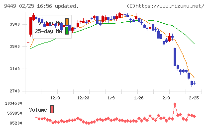 ＧＭＯインターネットグループチャート