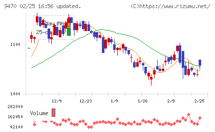 学研ホールディングスチャート