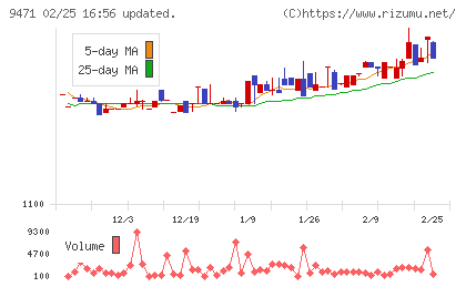 文溪堂チャート