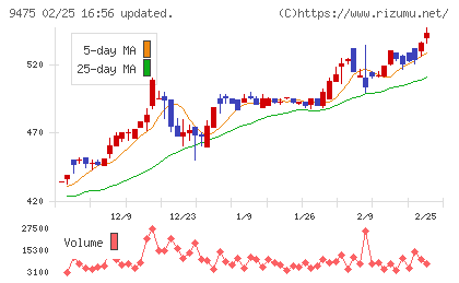 昭文社ホールディングスチャート