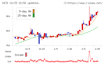 中央経済社ホールディングスチャート
