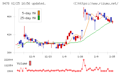 ＳＥホールディングス・アンド・インキュベーションズチャート