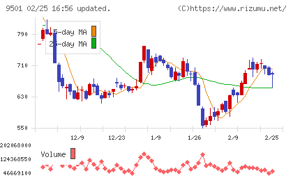 東京電力ホールディングスチャート