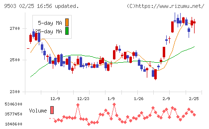 関西電力チャート