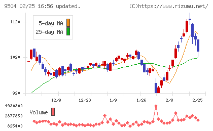 中国電力チャート