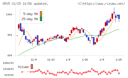 北陸電力チャート