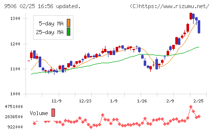 東北電力チャート